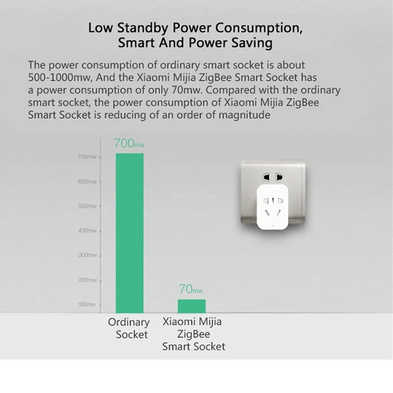 Xiaomi MIJIA Smart WLAN-Steckd – Smart Home Xiaomi Devices Bewertung und Preis